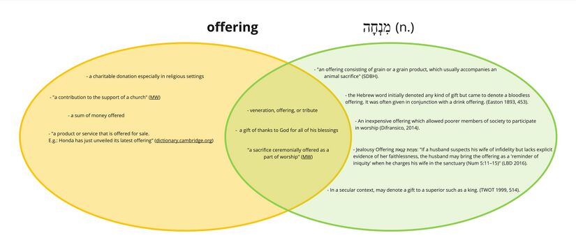 Psalm 020 - Minkhah - ֹoffering.jpg