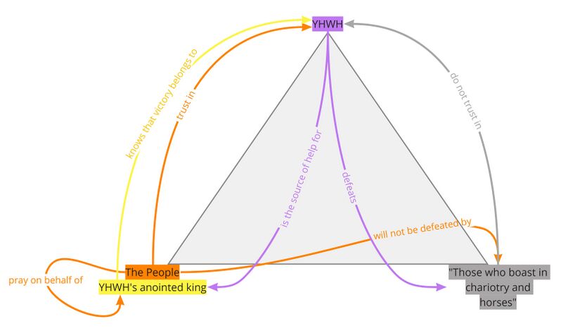 Psalm 020 - PA Relations Diagram.jpg