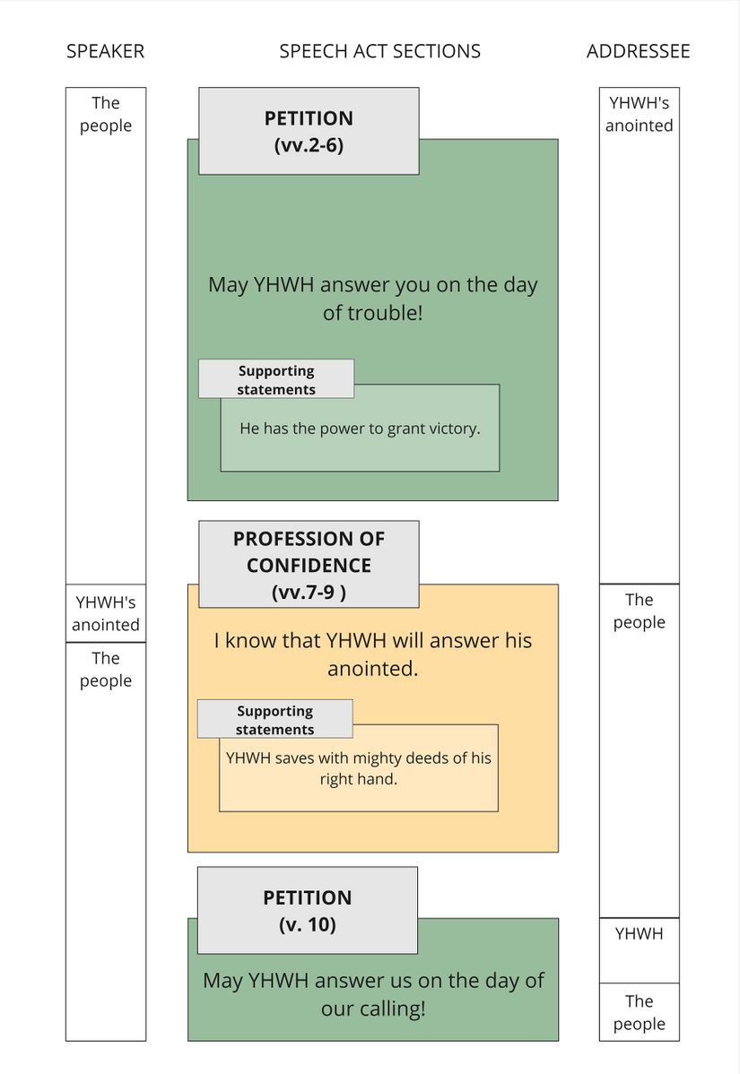 Psalm 020 - Speech Act Summary.jpg