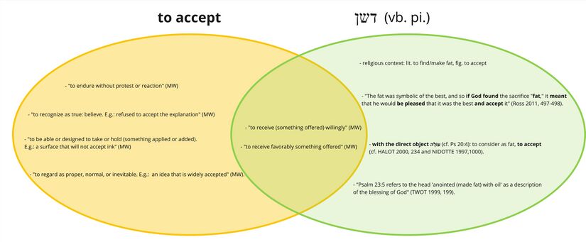 Psalm 020 - Updated - Venn diagram (for the piel verb דשן - to accept).jpg
