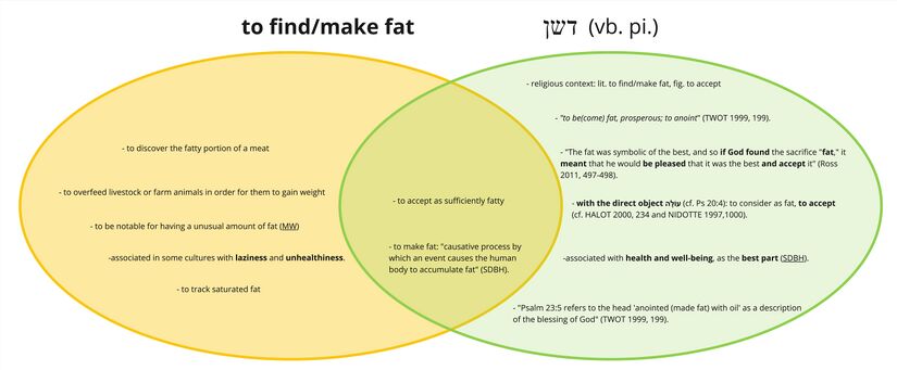 Psalm 020 - Updated - Venn diagram (for the piel verb דשן - to find make fat = to accept).jpg