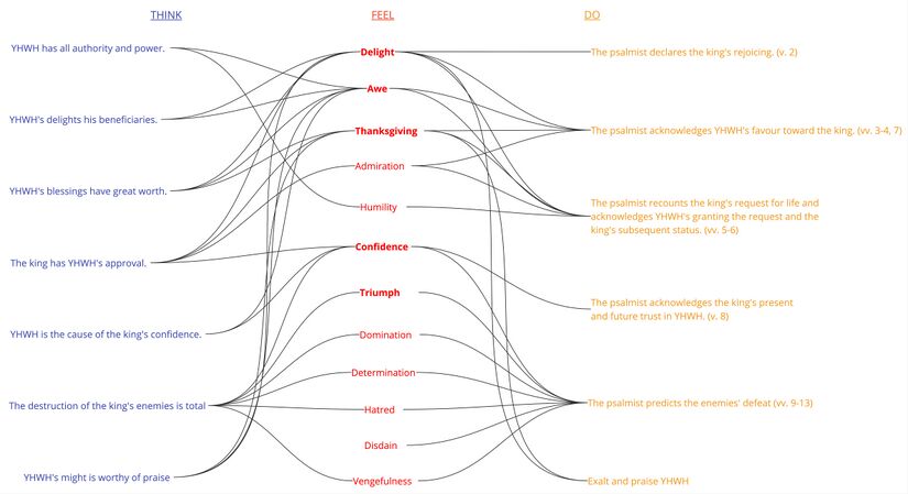 Psalm 021 - Think, Feel, Do.jpg