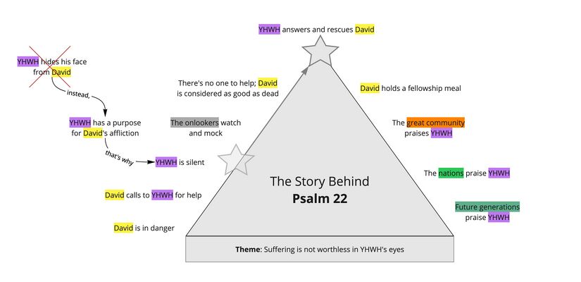 Psalm 022's summary triangle.jpg
