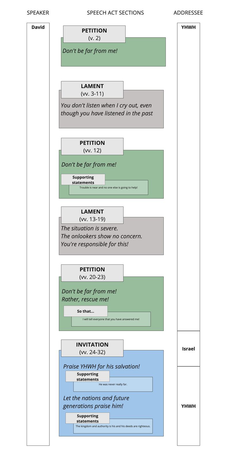 Psalm 022 - Speech Act Summary.jpg