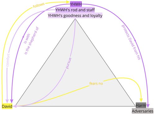 Psalm 023 - PA Relations Diagram - Ps 23.jpg