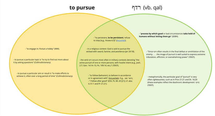 Psalm 023 - Rdf - to pursue.jpg