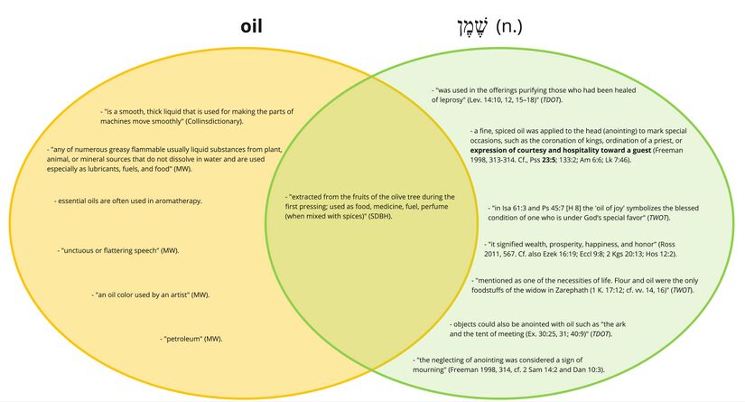 Psalm 023 - Shemen - oil.jpg