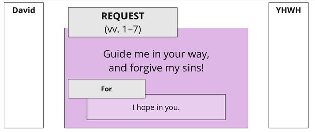 Psalm 025 - Speech Act Summary vv. 1–7.jpg