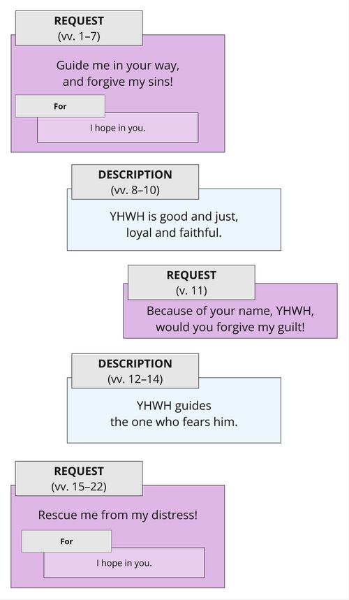 Psalm 025 - Speech act pattern.jpg