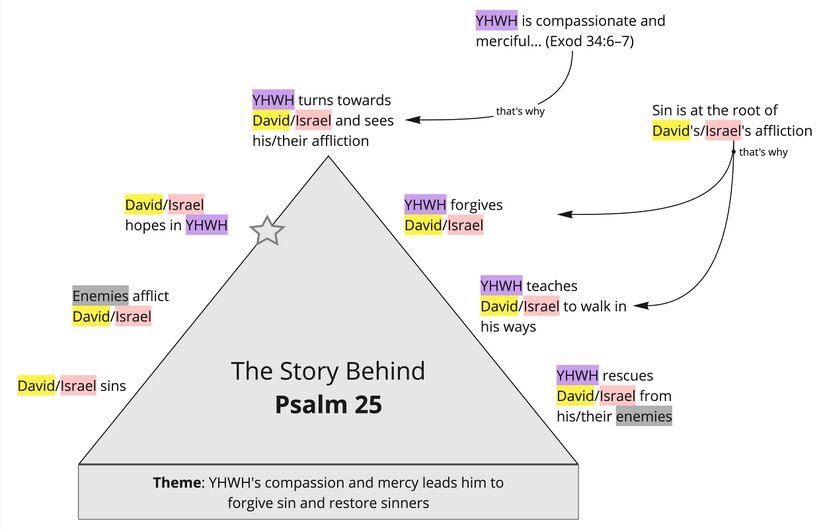 Psalm 025 - Summary triangle.jpg