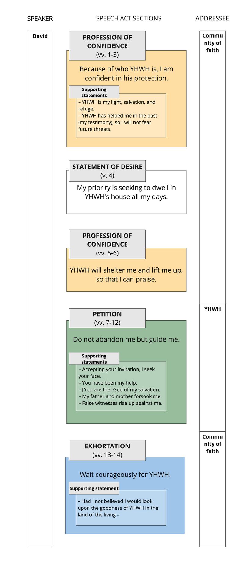 Psalm 027 - Speech Act Summary.jpg