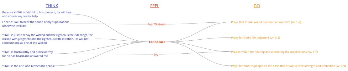 Psalm 028 - Emotional Summary Ps 28 Updated.jpg