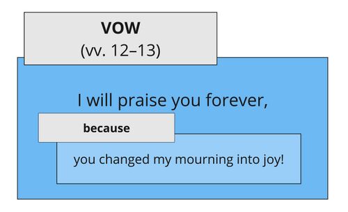 Psalm 030 - vv. 12–13 speech act.jpg