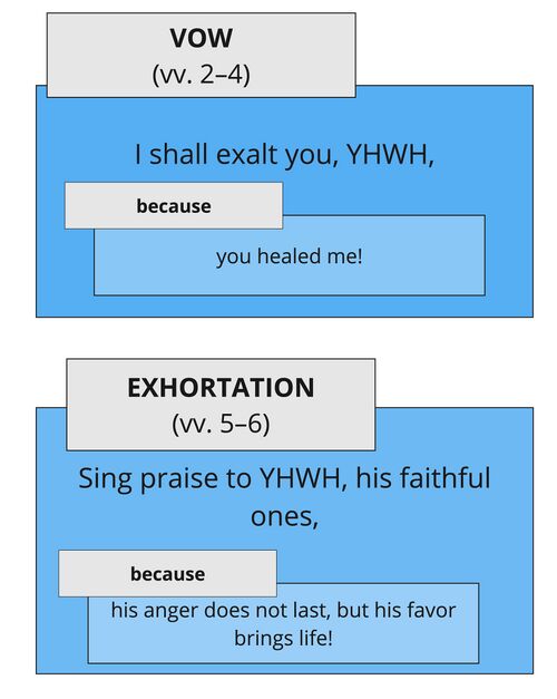 Psalm 030 - vv. 2–6 speech acts.jpg