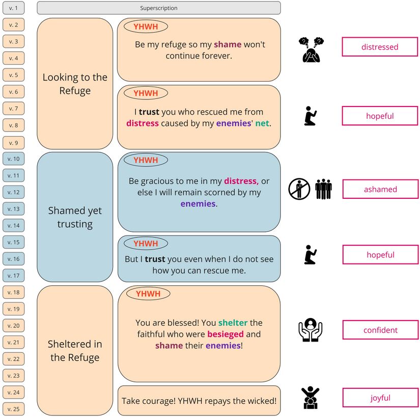 Psalm 031 - At-a-glance Ps 31.jpg