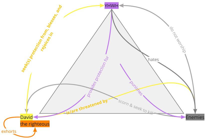 Psalm 031 - Participant Relations Diagram.jpg