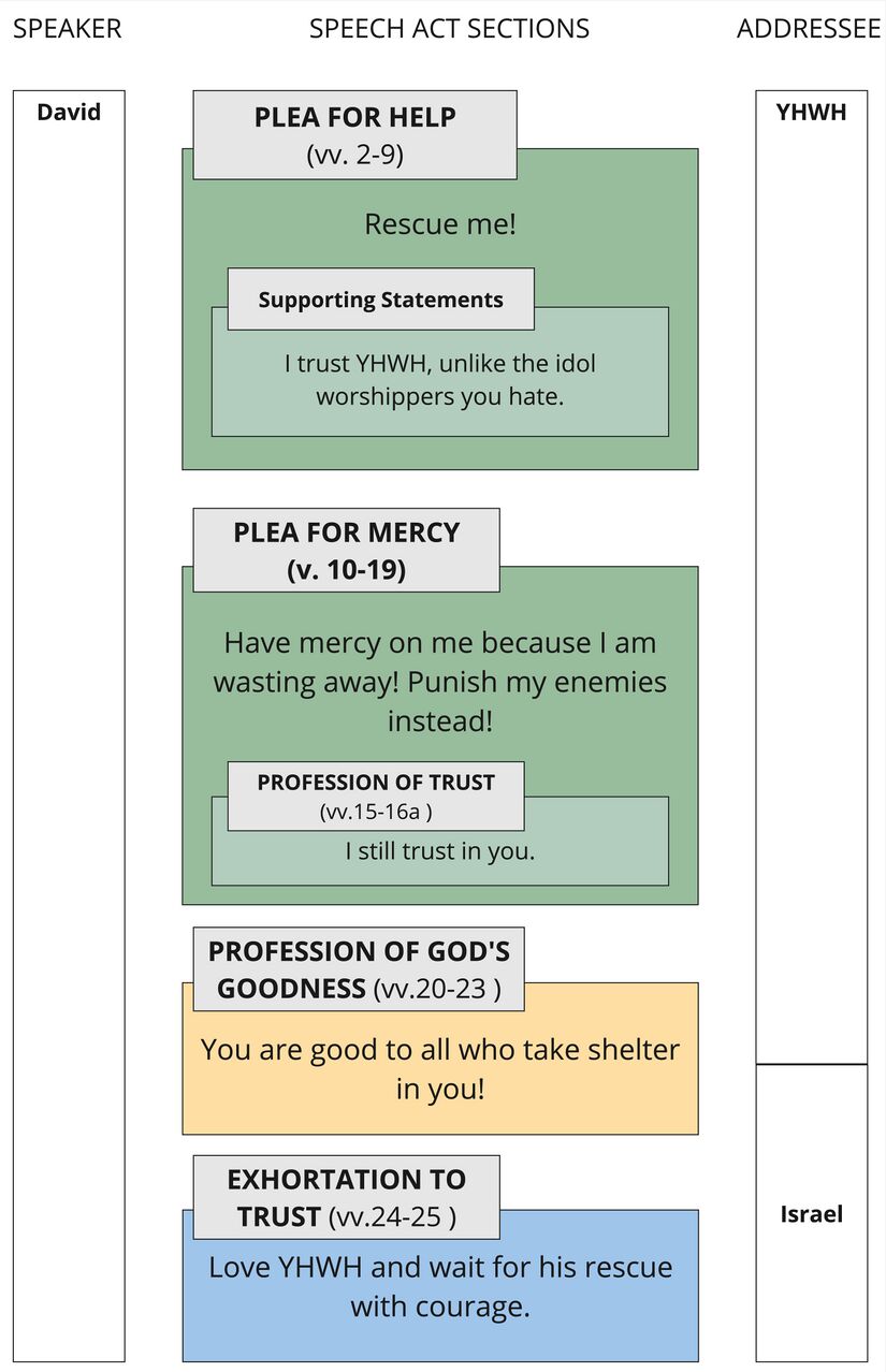 Psalm 031 - Speech Act Summary.jpg