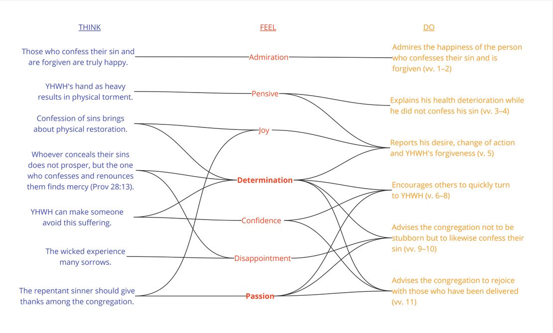 Psalm 032 - Emotional Analysis Summary.jpg