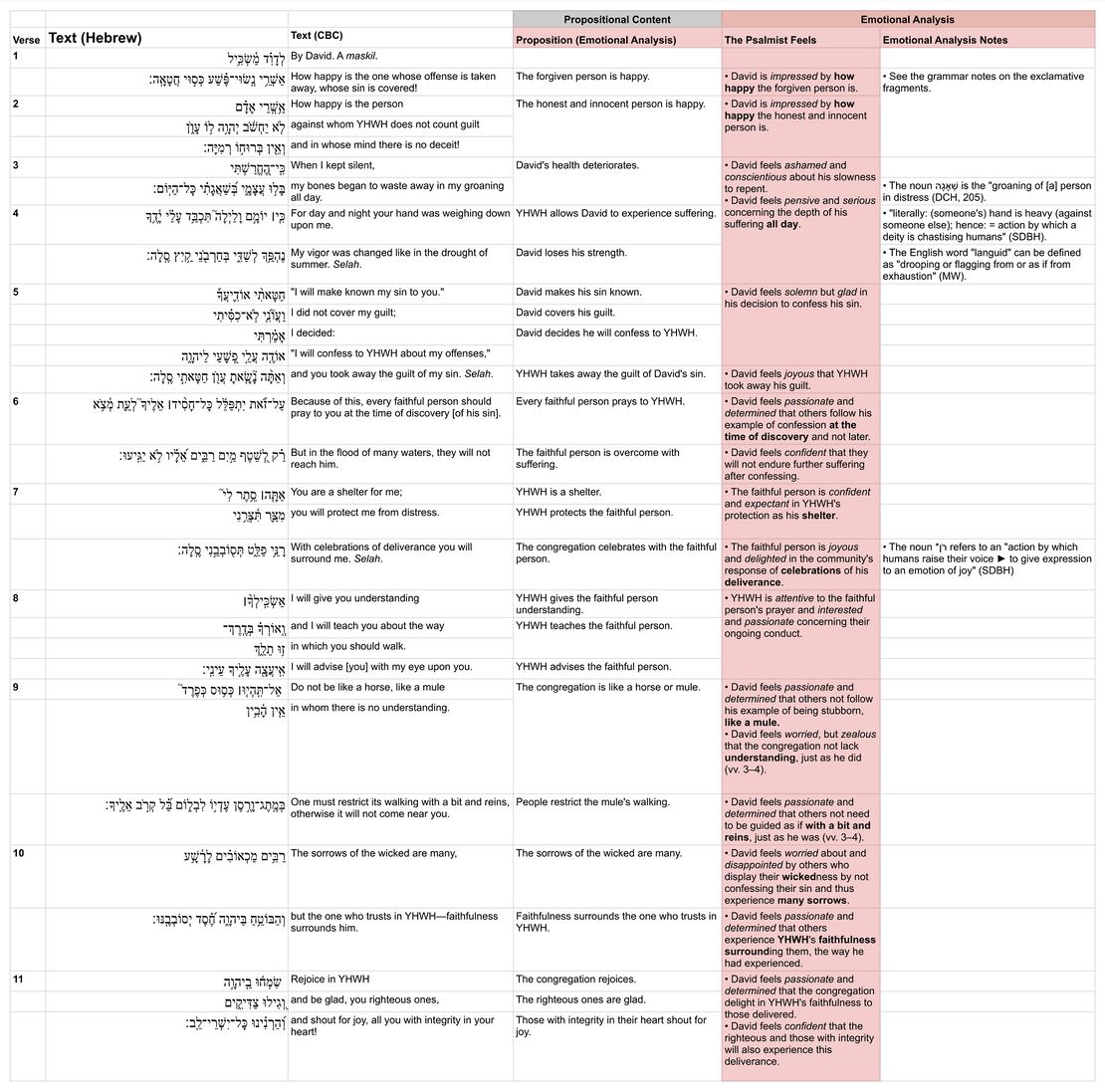 Psalm 032 - Emotional analysis.jpg