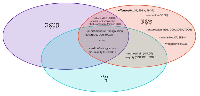Psalm 032 - Hebrew-to-Hebrew Venn diagram of sin words in Ps 32.jpg