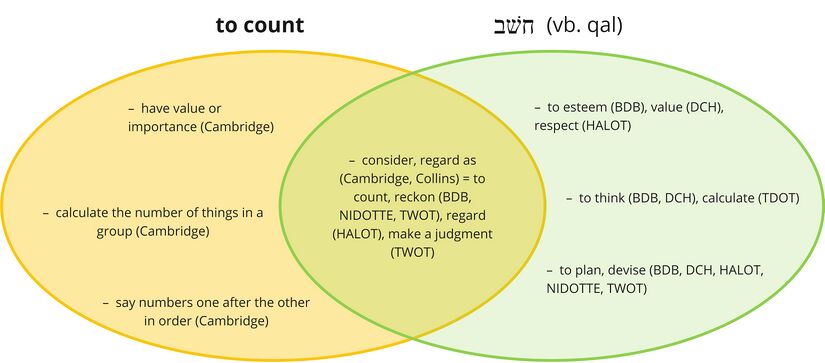 Psalm 032 - Khashav - Count.jpg