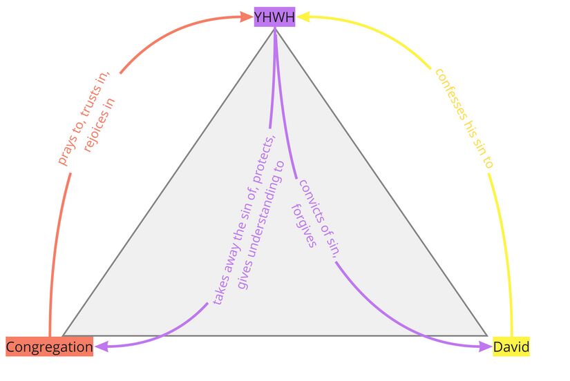 Psalm 032 - Participant Analysis Summary.jpg