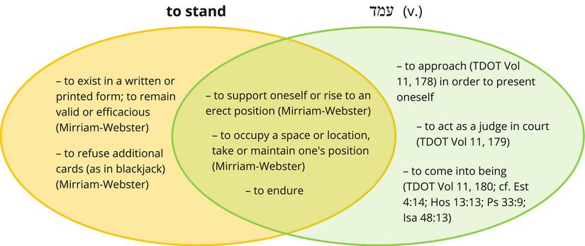 Psalm 033 - 'md - to stand.jpg