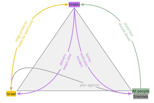 Psalm 033 - PA Relations Diagram.jpg