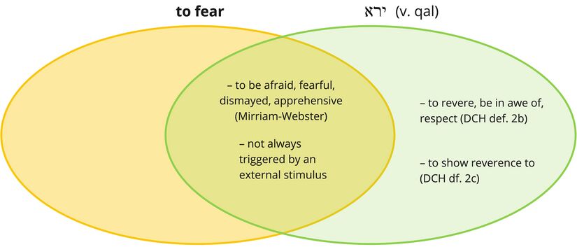 Psalm 033 - yr' - to fear.jpg