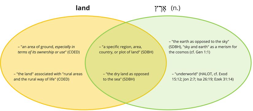 Psalm 037 - ʾereṣ - land.jpg