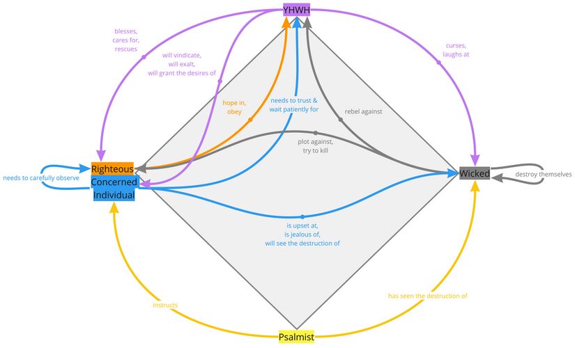 Psalm 037 - PA Relations Diagram.jpg