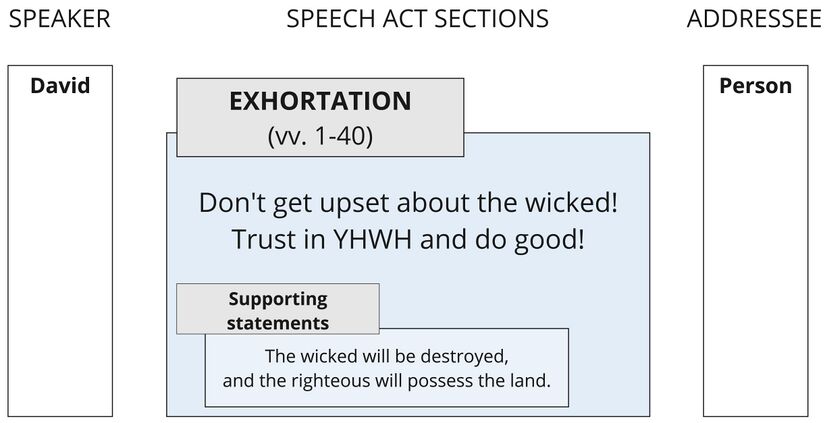 Psalm 037 - Speech Act Summary.jpg