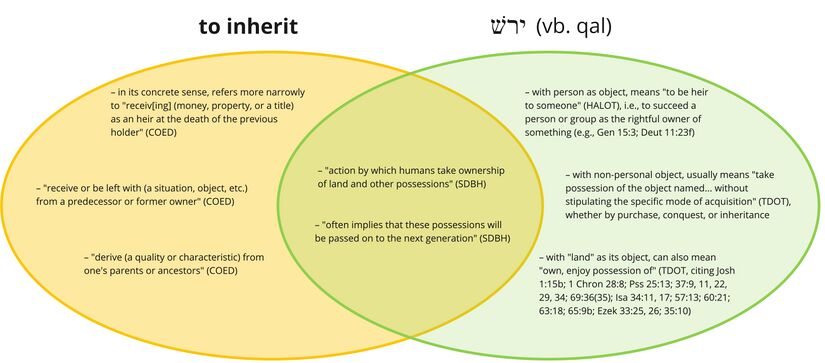 Psalm 037 - yrš - to inherit.jpg