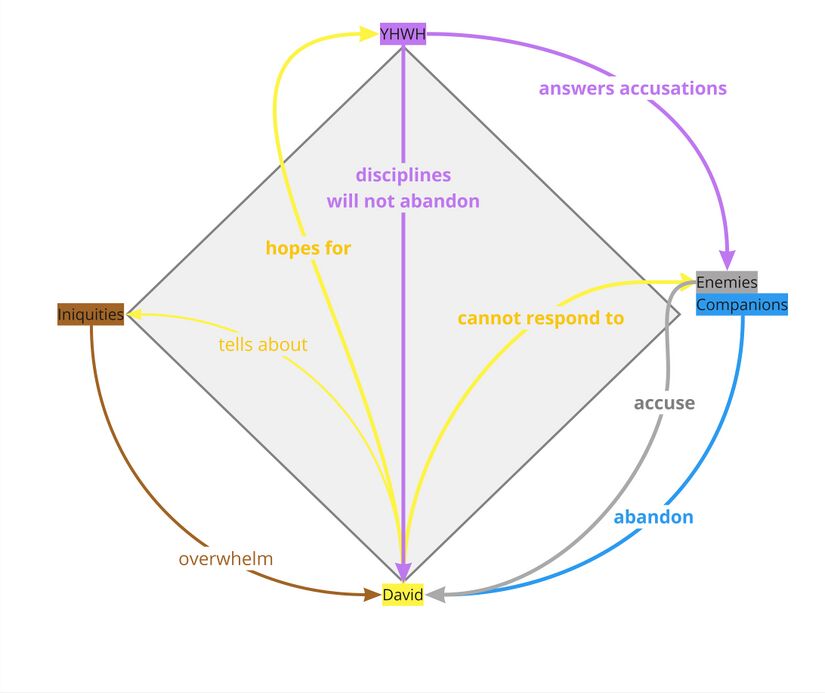 Psalm 038 - PA Relations Diagram.jpg