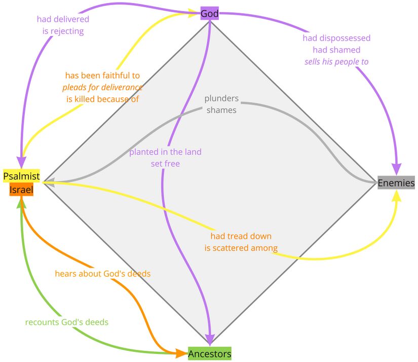 Psalm 044 - PA Relations Diagram (Diamond).jpg