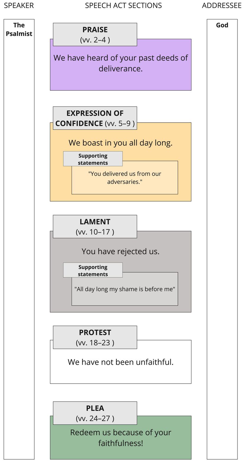 Psalm 044 - Speech Act Summary.jpg