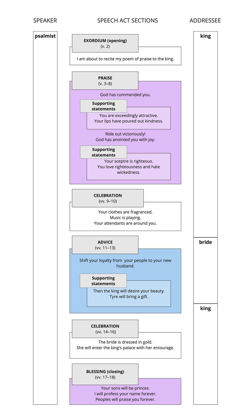 Psalm 045 - Speech Act Summary.jpg