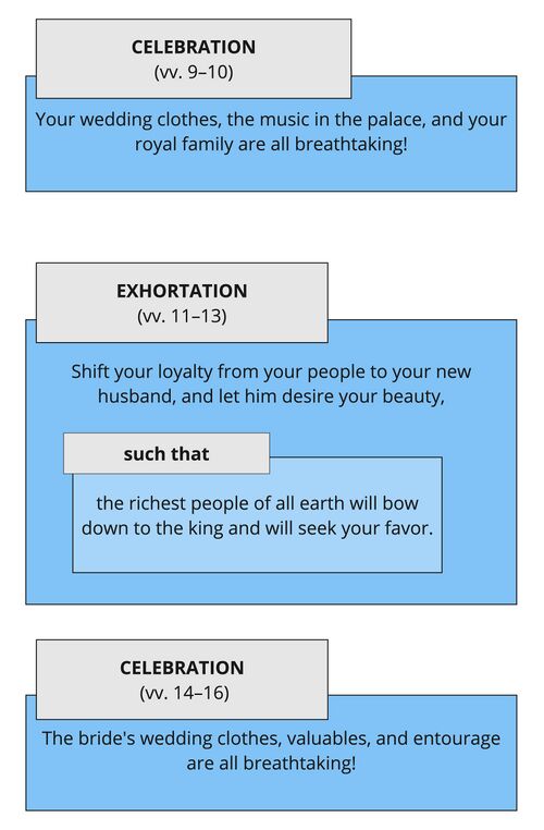 Psalm 045 - vv. 9–16 speech act.jpg