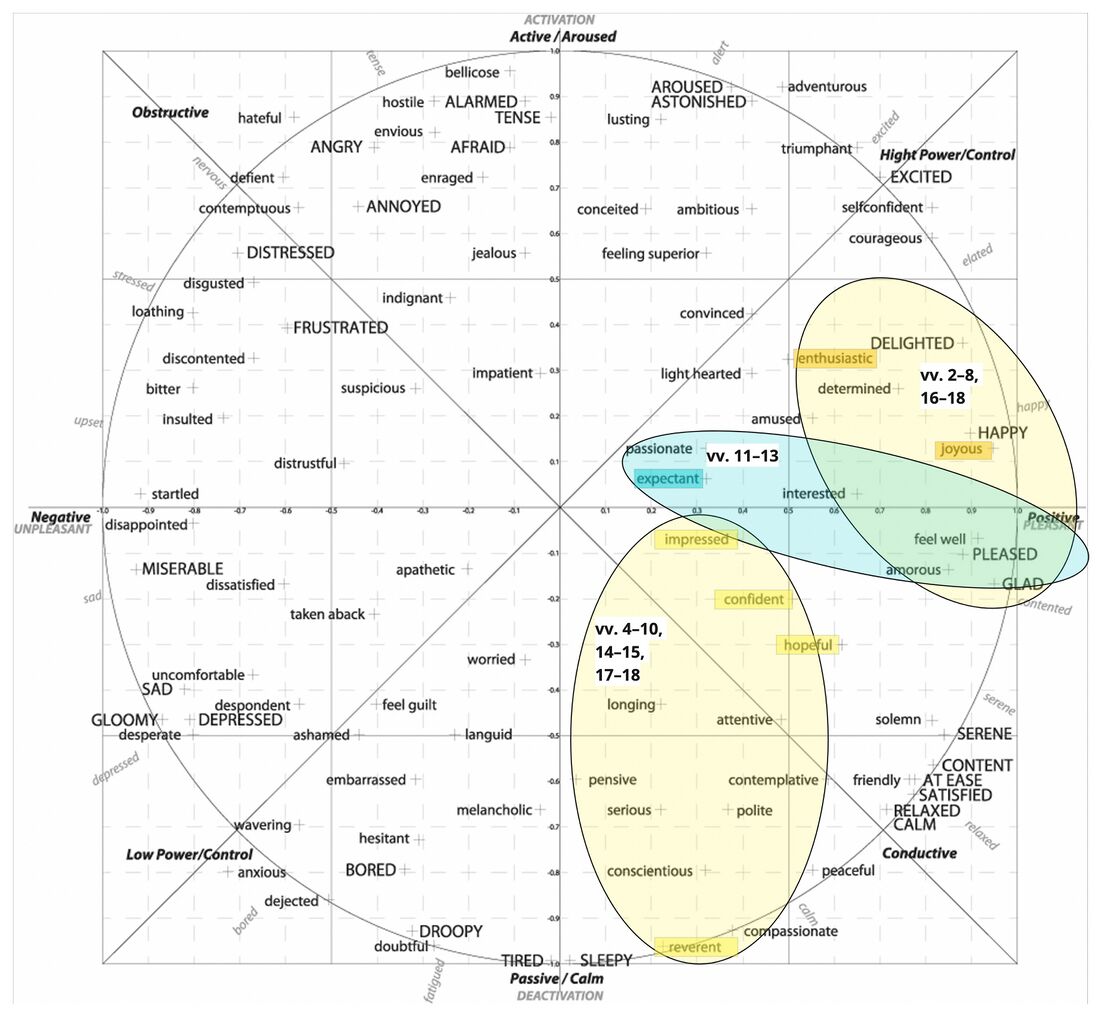 Psalm 045 emotional circumplex.jpg