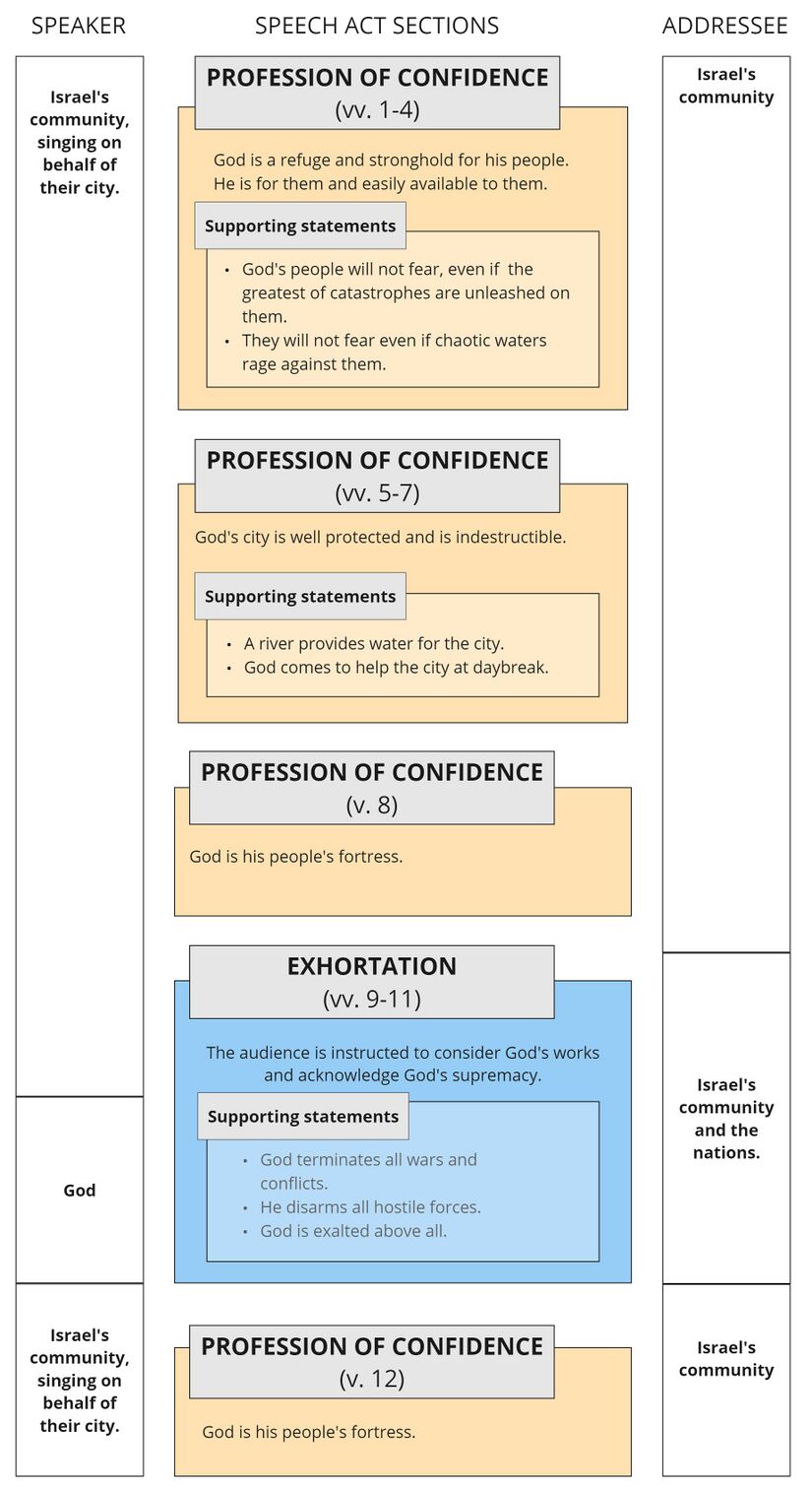 Psalm 046 - Speech Act Summary.jpg