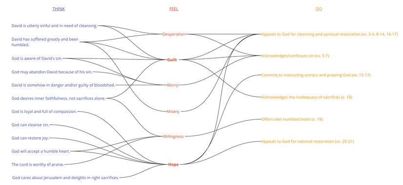 Psalm 051 - Emotional summary.jpg