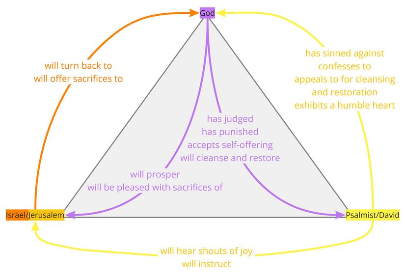 Psalm 051 - PA Relations Diagram.jpg