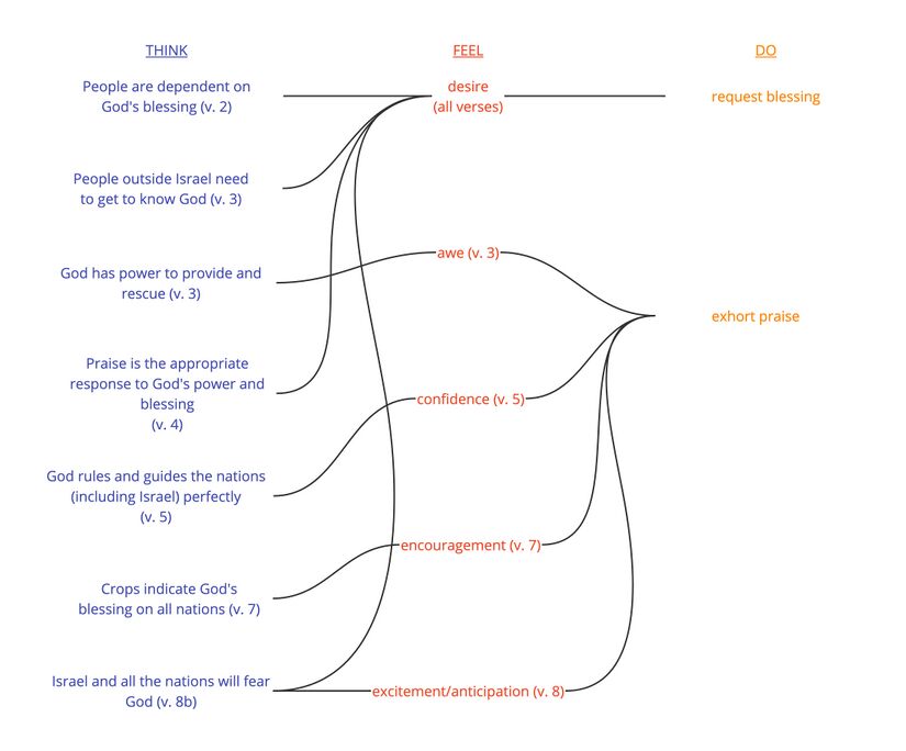 Psalm 067 - Ps 67 Emotion Summary Chart.jpg