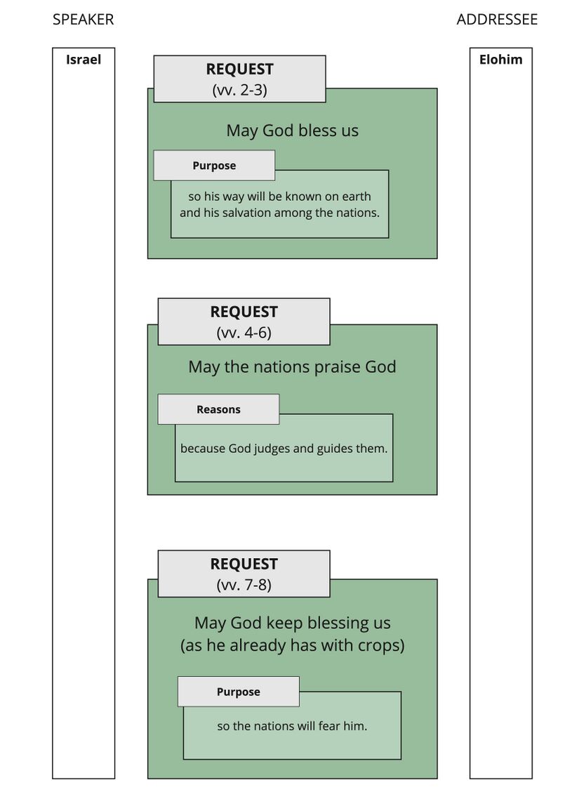 Psalm 067 - Speech Act Summary.jpg