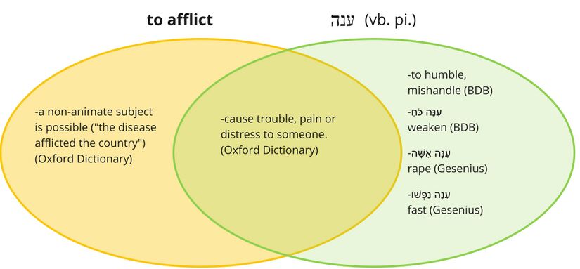 Psalm 088 - Anah - afflict.jpg