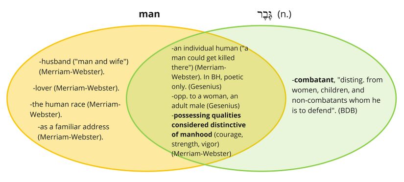 Venn Diagram גֶּבֶר/man