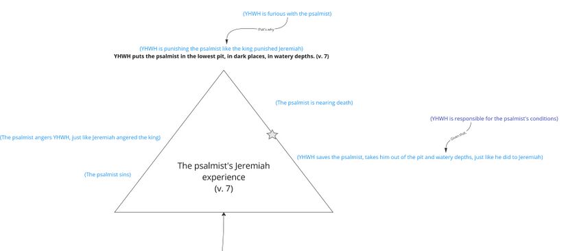 The psalmist as Jeremiah