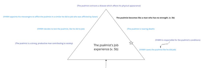 The psalmist as Job