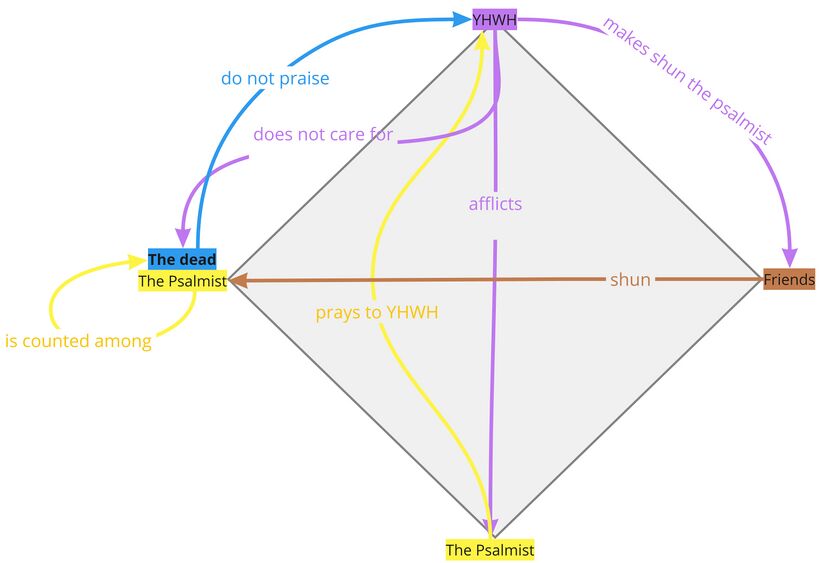 Psalm 088 - PA Relations Diagram.jpg