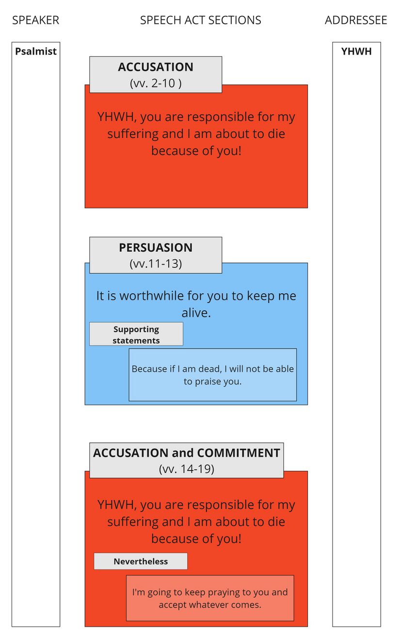 Psalm 088 - Speech Act Summary.jpg